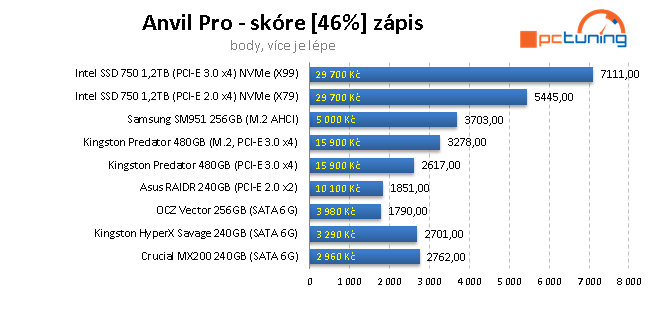 Samsung SM951 256GB: Nejrychlejší M.2 SSD disk na trhu 