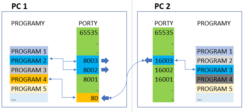 PC 2 se z portu 16003 připojuje na port 80 PC 1, tím se programy spojí a mohou komunikovat.