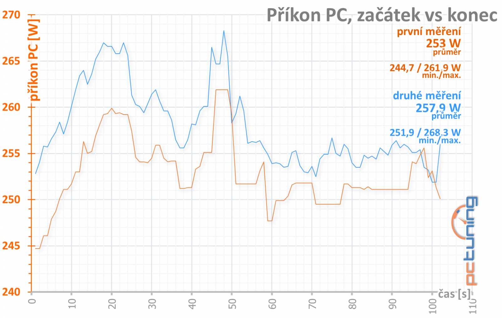 4 vs. 8 GB paměti na Sapphire Nitro+ Radeon RX 470 OC