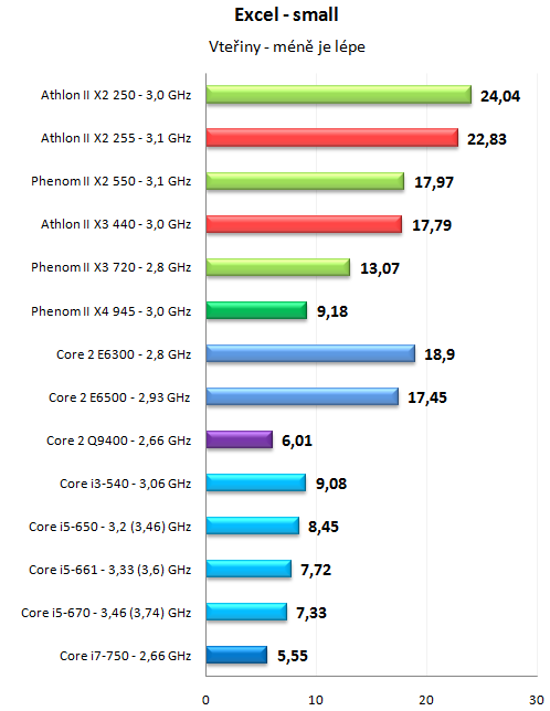 Levné novinky AMD - Athlon II X2 255 a Athlon II X3 440