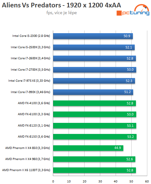 Intel Core i7-2700K – nejrychlejší Sandy Bridge v testu