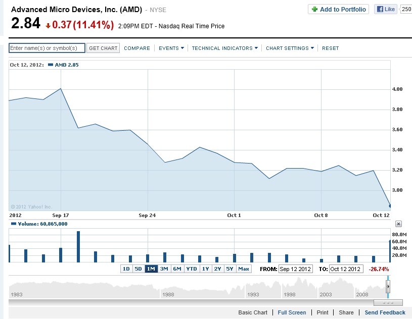 AMD propustí příští týden až 30 procent zaměstnanců