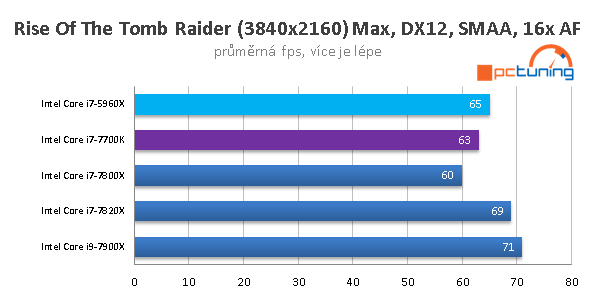 Skylake-X (7900X, 7820X, 7800X) v 15 hrách a testech