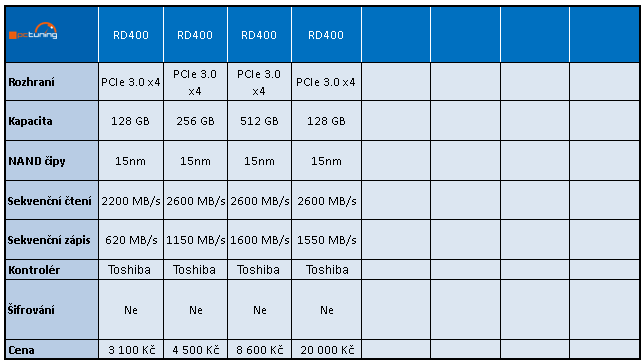 OCZ RD400 512 GB - První M.2 NVMe SSD od Toshiby v testu 