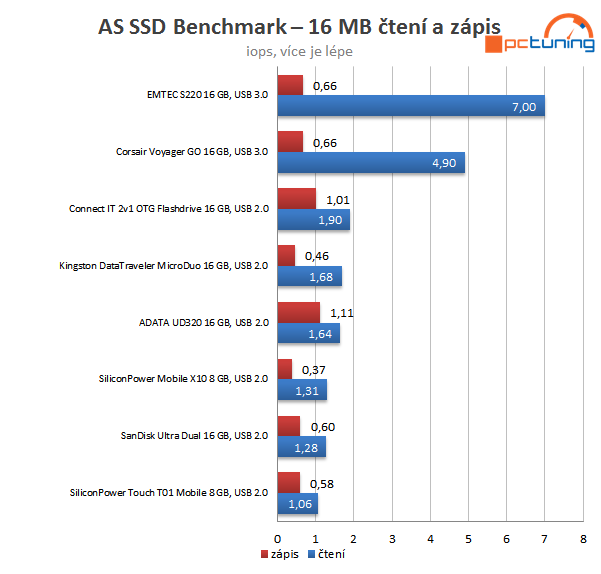 Srovnání OTG flashek: pro telefon, tablet i počítač