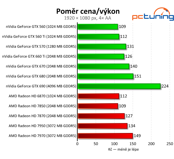 Gigabyte GeForce GTX 660 Ti — jiná, než jsme čekali