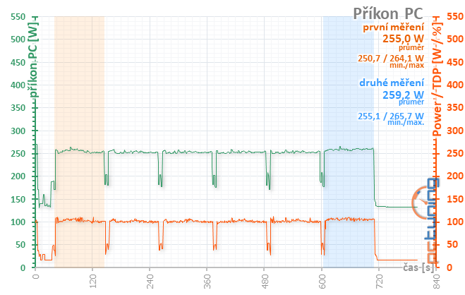 Výhodné GTX 1660 Ti od Gainwardu: Ghost OC a Pegasus OC