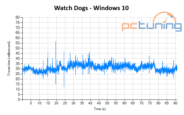 Test: S Windows 10 k plynulejším hrám