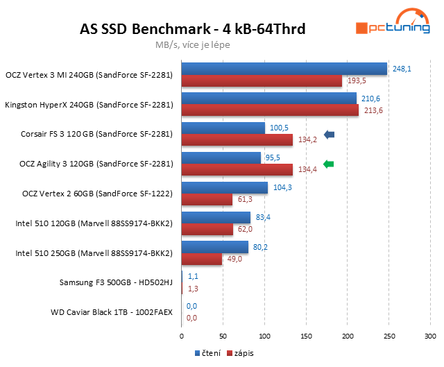 Souboj dvou SSD do 4000 Kč – OCZ Agility 3 vs. Corsair FS 3