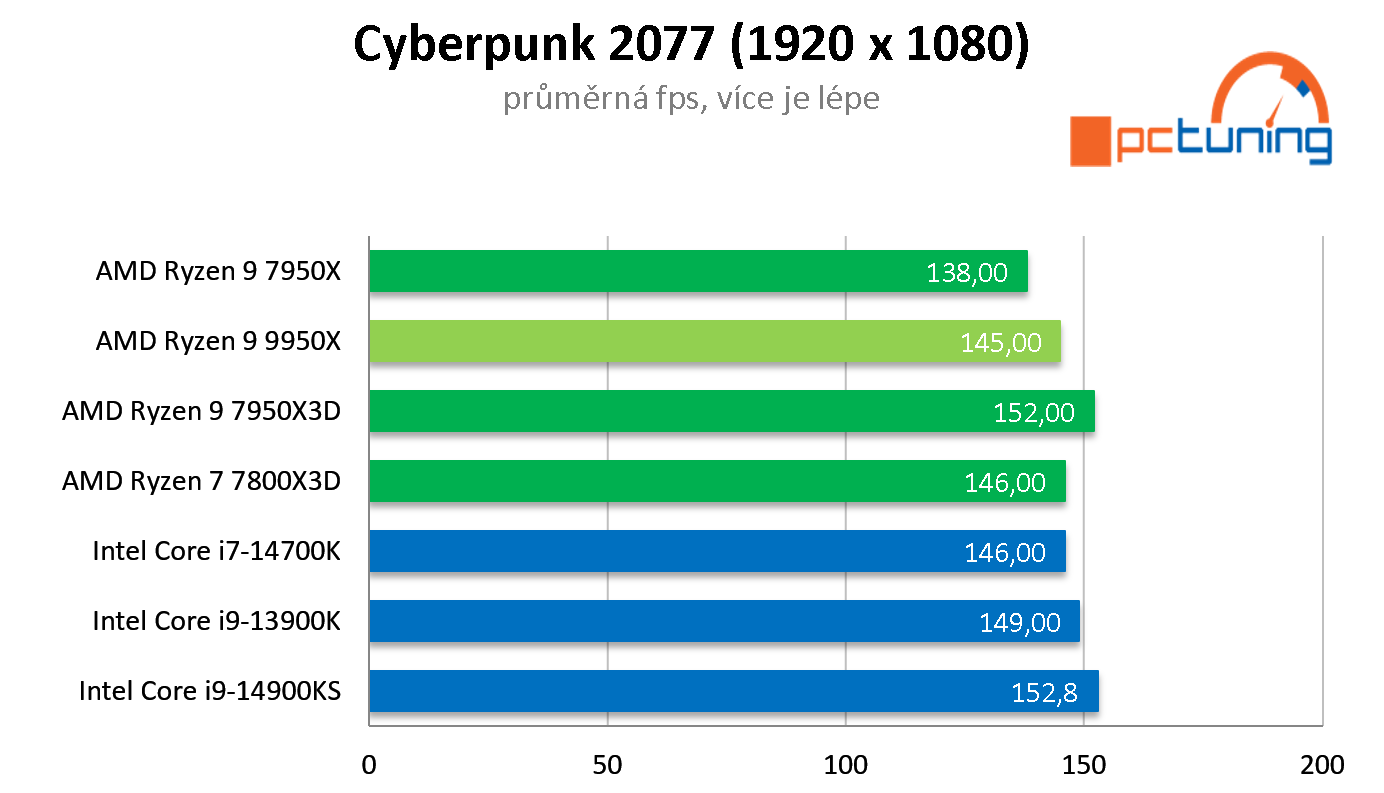 Test AMD Ryzen 9 9950X: nejvýkonnější procesor s architekturou Zen 5