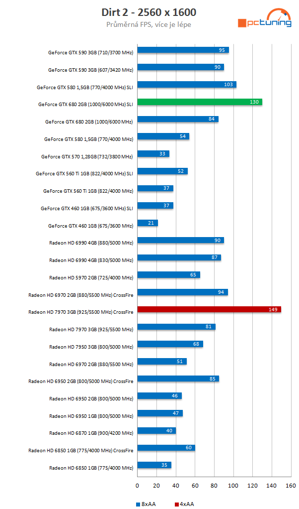  GeForce GTX 680 SLI versus Radeon HD 7970 CrossFire 