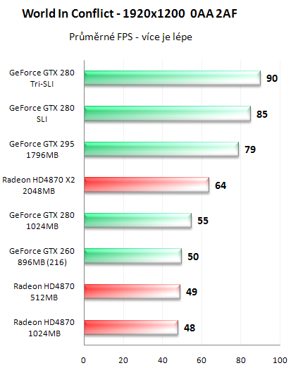 NVIDIA GeForce GTX 295 - Kompletní recenze