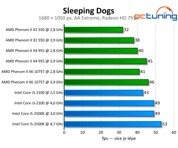 Sleeping Dogs — náročný a krásný klon GTA