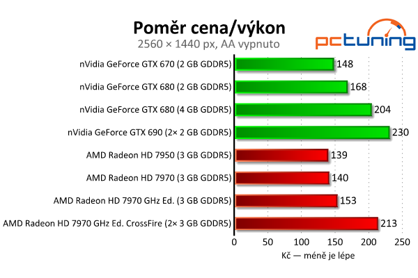 Srovnávací test highendových grafických karet