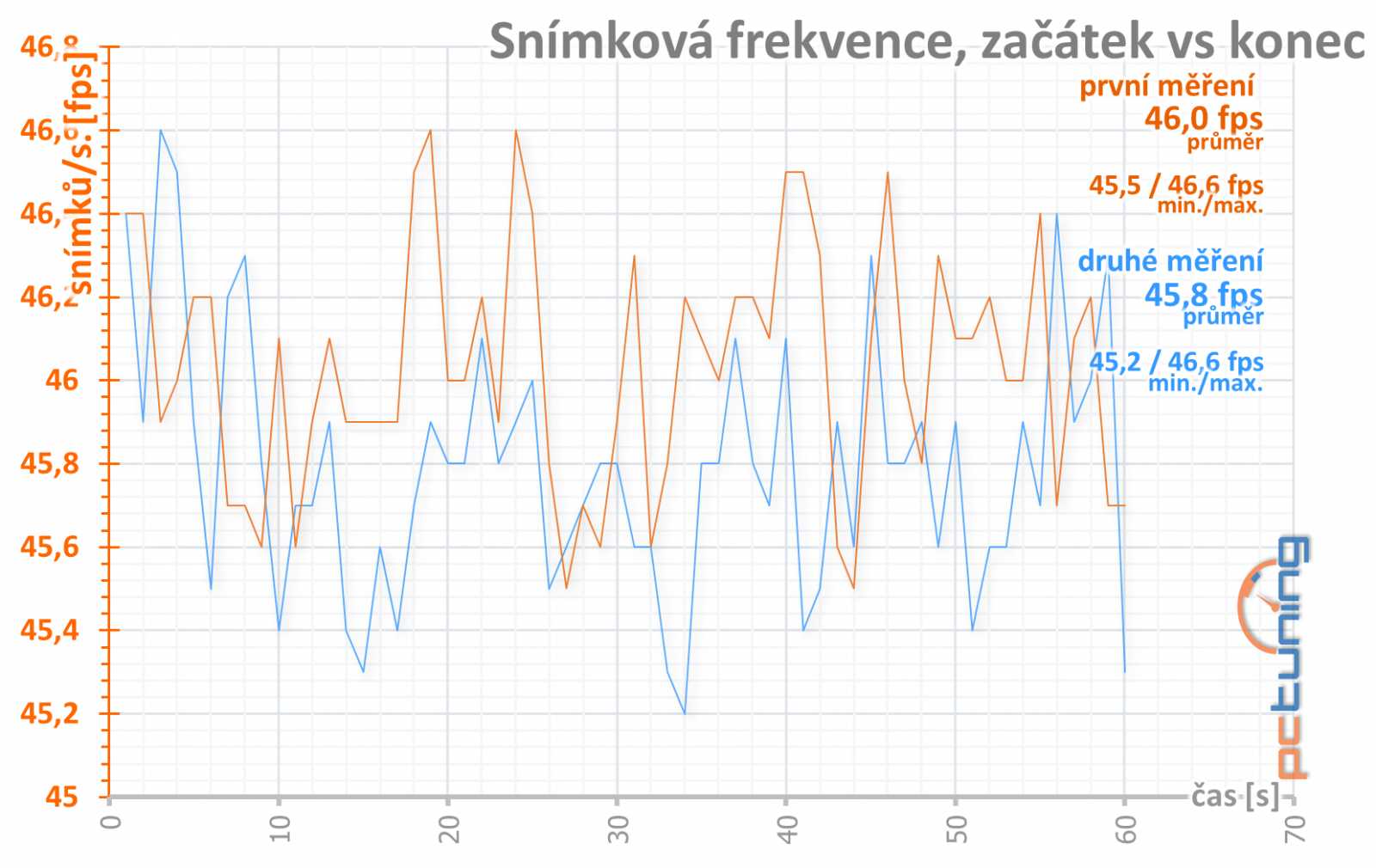 4 vs. 8 GB paměti na Sapphire Nitro+ Radeon RX 470 OC