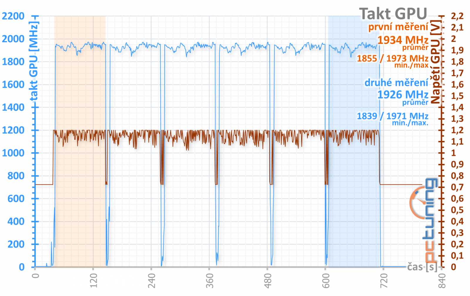 Sapphire Nitro+ RX 5700 XT: jasná volba za dobrou cenu