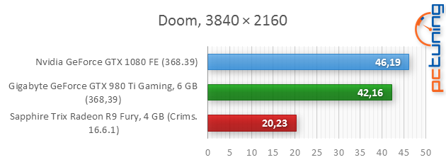 Nvidia GeForce GTX 1080 Founders Edition v testu