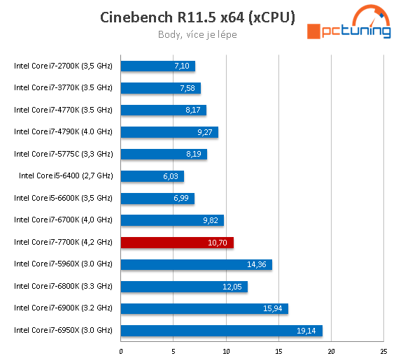 Core i7-7700K s taktem 4,5 GHz (Kaby Lake) v testu