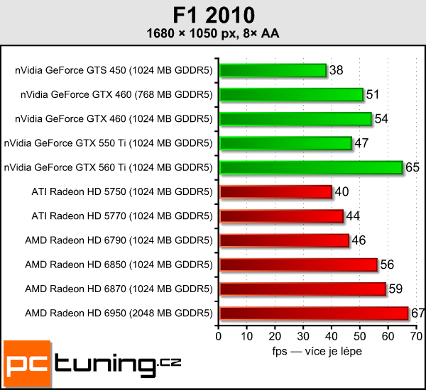 AMD Radeon HD 6790 — test hlavního rivala GTX 550 Ti