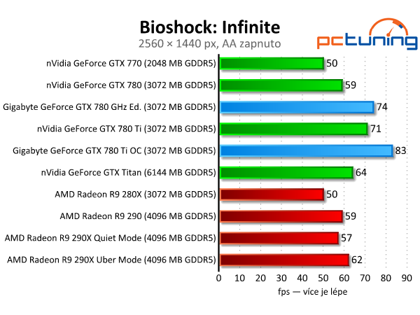 Gigabyte GTX 780 GHz a GTX 780 Ti — výkonné a tiché