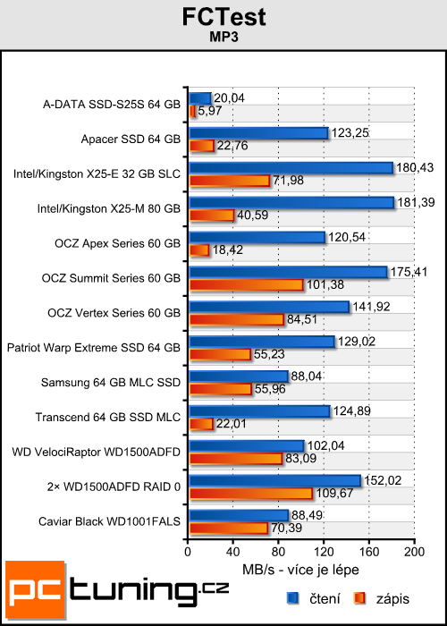  Velký test 64GB SSD - výsledky testů a zhodnocení