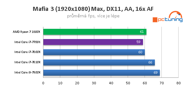 Skylake-X (7900X, 7820X, 7800X) v 15 hrách a testech