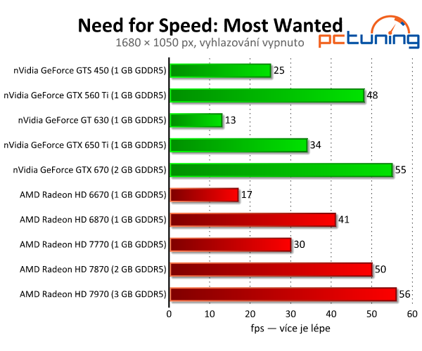 Need for Speed: Most Wanted — pěkný a náročný remake