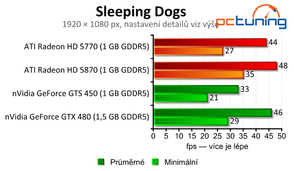 Starší Radeony HD 5000 a GeForce 400 vs. 17 moderních her