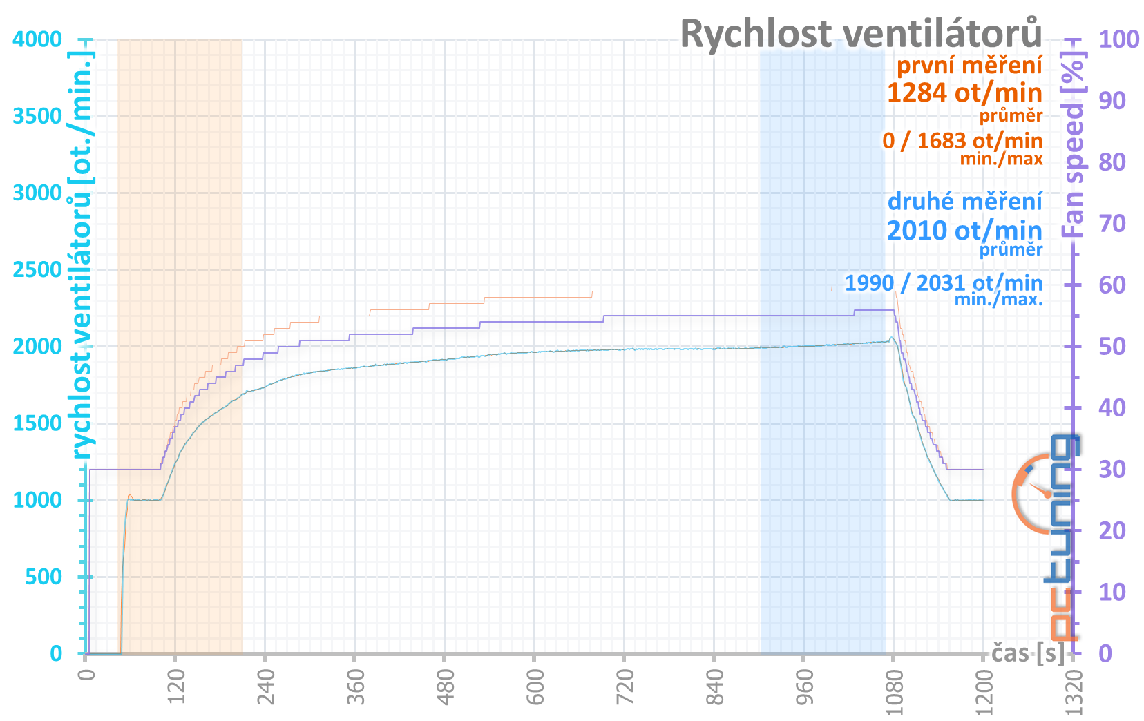 Otáčky ventilátorů v průběhu šesti opakování benchmarku Metro: Last Light