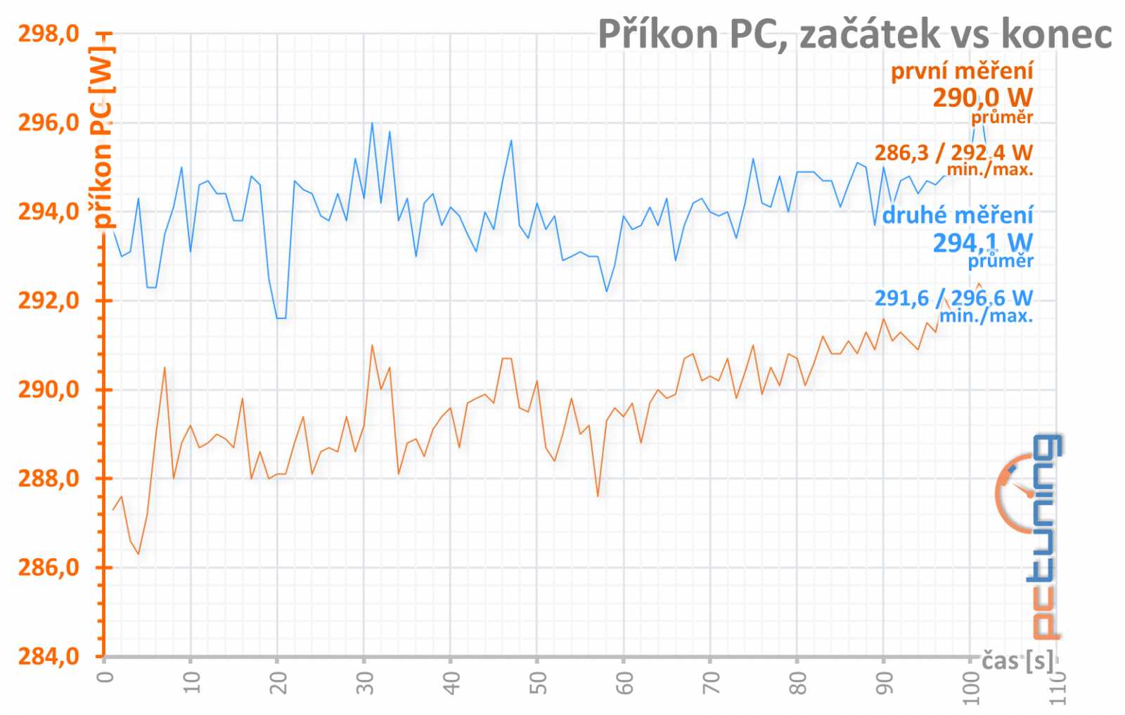 Pětkrát Radeon RX 580: srovnání hlučnosti na videu