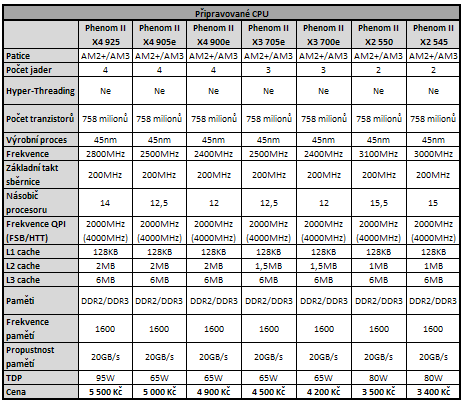 Test levných procesorů - 3x do 3000 korun s daní