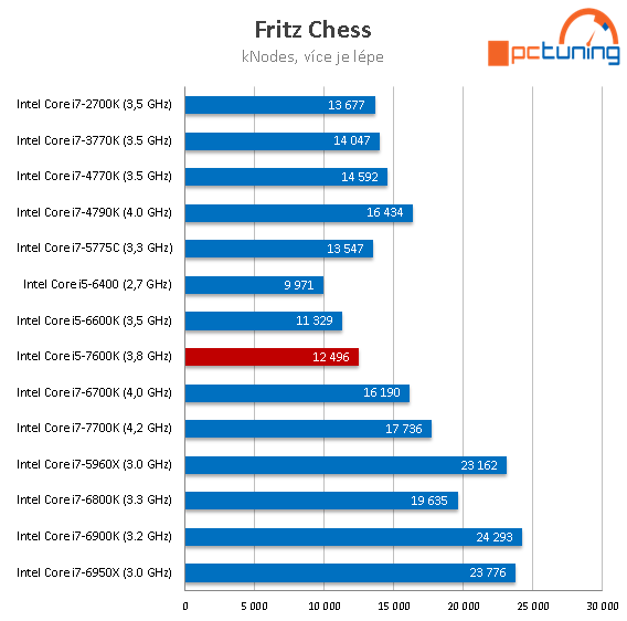 Core i5-7600K: odemčené čtyřjádro Kaby Lake v testu 