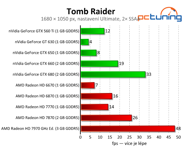 Tomb Raider — Lara Croft s podporou DirectX 11 a Tress FX