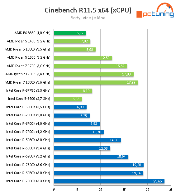 Intel Core i7-7820X: Osmijádro Skylake-X v testu