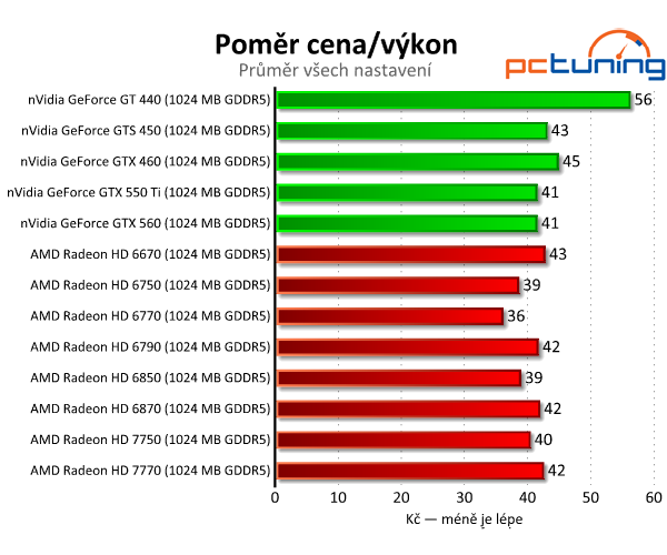 Srovnání grafických karet do čtyř tisíc — naměřené výsledky