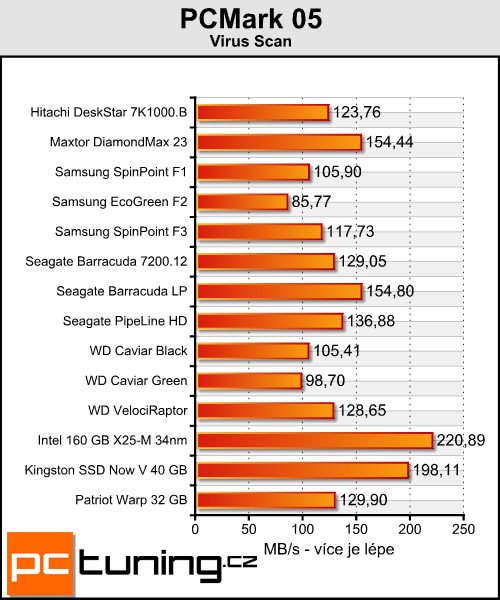 Kingston Now V a Patriot Warp — je libo SSD za lidovku?