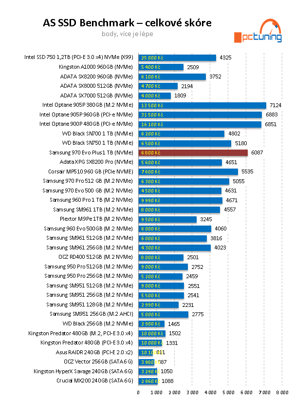 Samsung 970 EVO Plus 1 TB: Super cena i výkon 