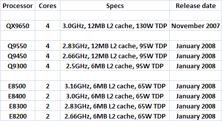 Intel vydal roadmapu 45nm procesorů