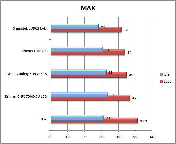 Test čtyř chladičů CPU – zabodoval Xigmatek Loki