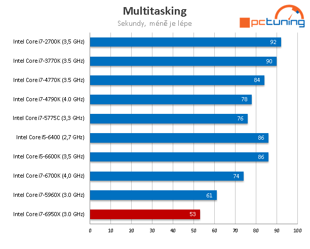 Intel Core i7-6950X: 10jádrové monstrum pro highendové PC