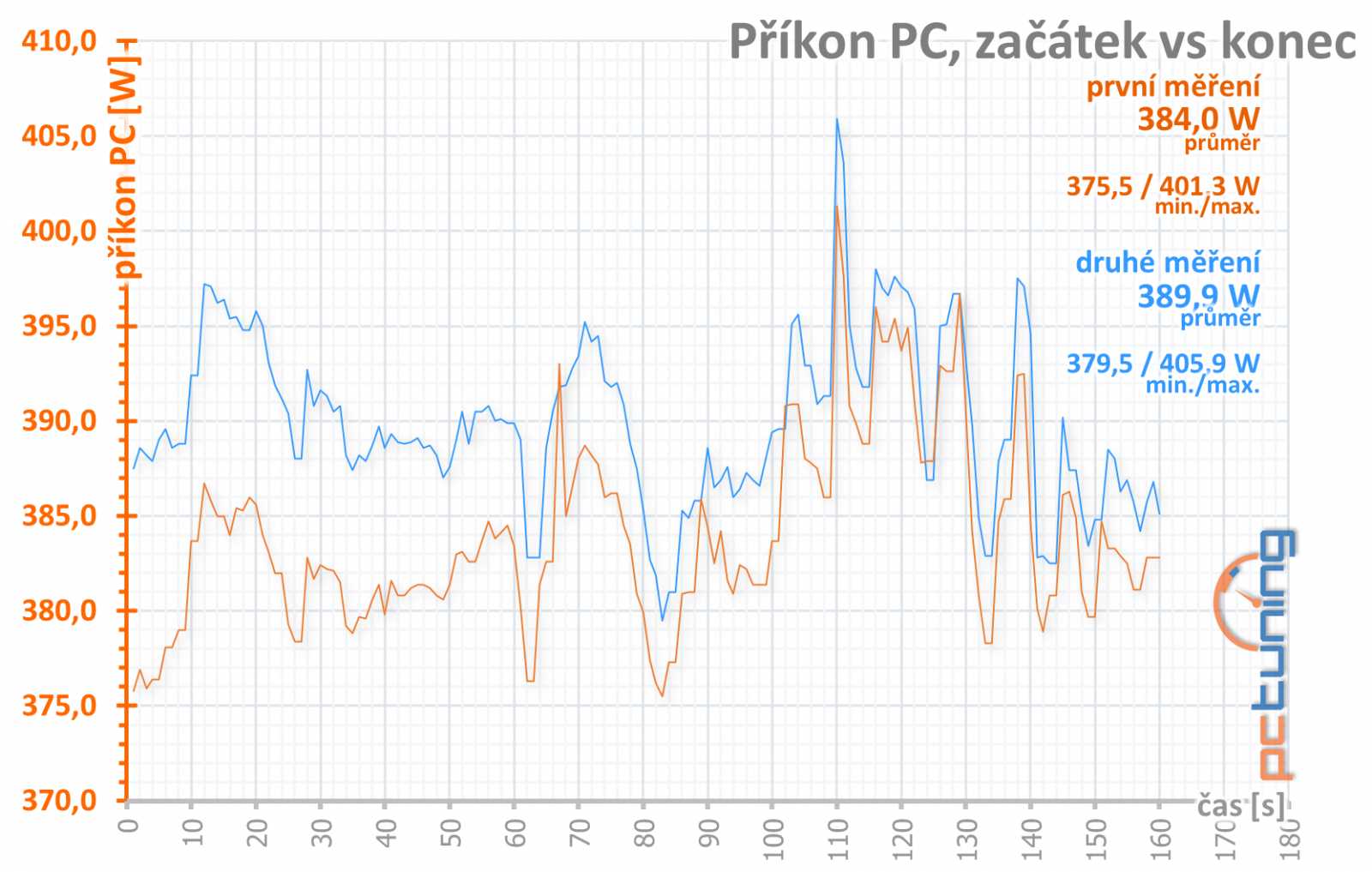 Test Sapphire Pulse RX 5700 XT OC 8GB: Navi 10 dobře a levně