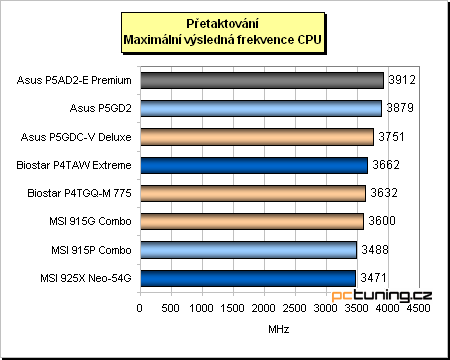 Test základních desek pro Pentium 4 (LGA775) + High-End i925XE v praxi