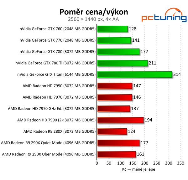 AMD Radeon R9 290X — recenze grafiky dvou tváří