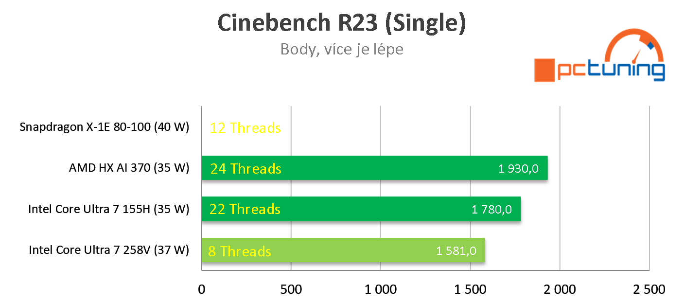 ASUS Zenbook S14 (2024): Intel Lunar Lake poprvé v testu