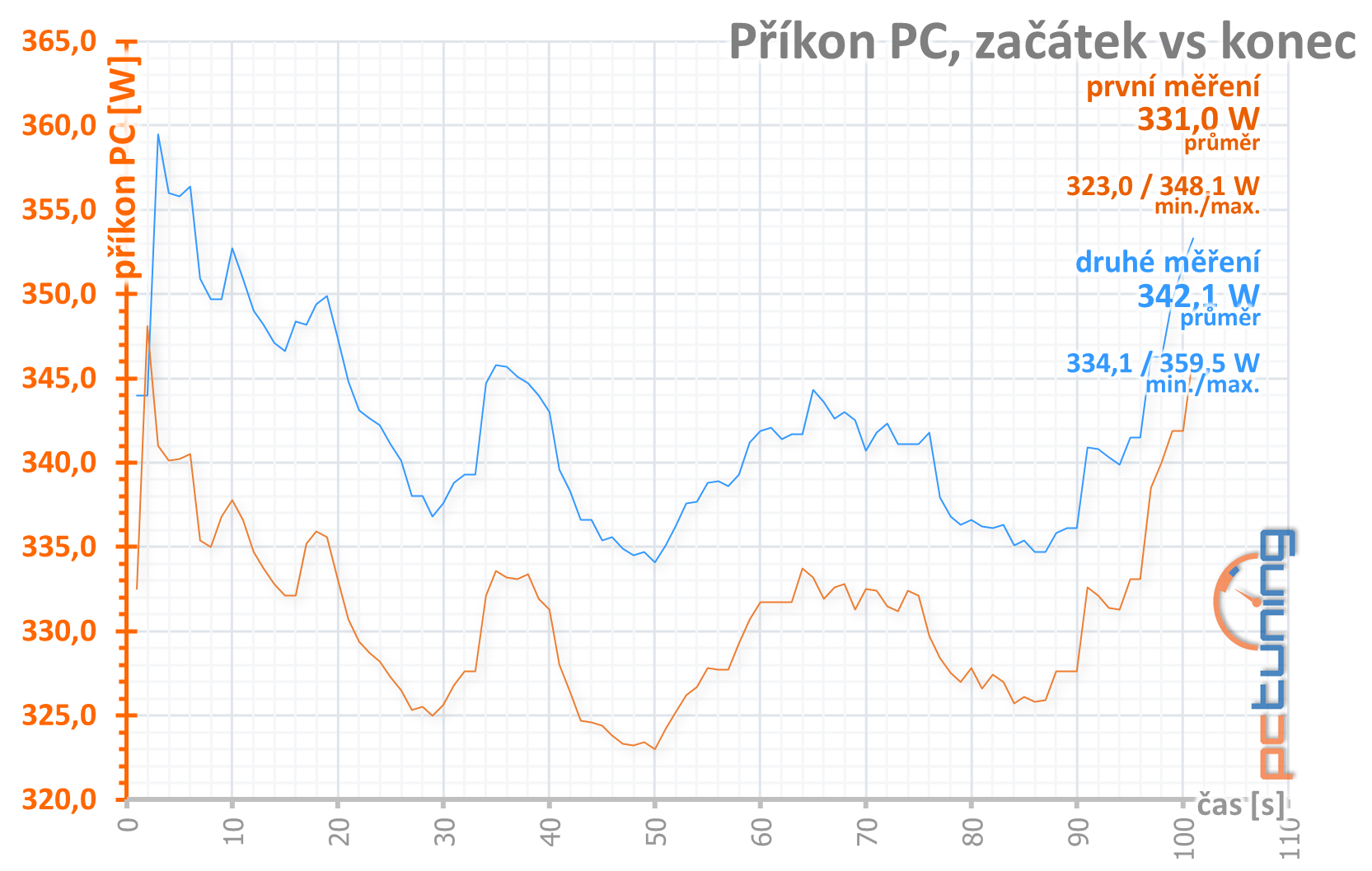 Aorus RX 5700 XT v testu: dobrý chladič a šest výstupů