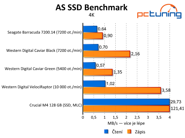 Srovnávací test tří pevných disků s kapacitou 3–4 TB