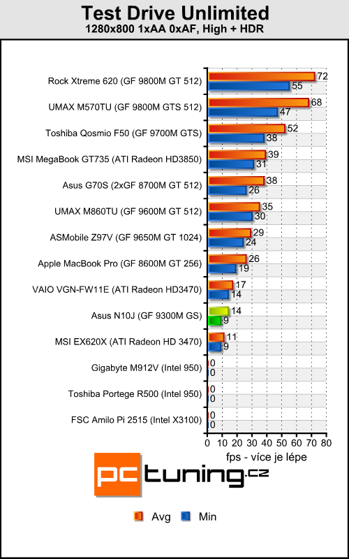 Asus N10J - netbook s GeForce pod kapotou