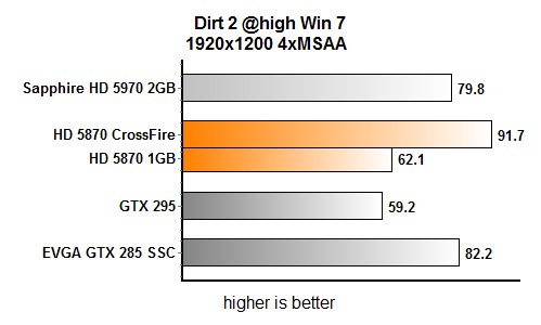 CrossFire od AMD - jasné vítězství v DiRT 2