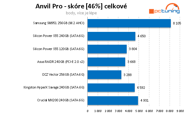 Dvojice nejlevnějších SSD na trhu – Silicon Power 120 a 240 GB 