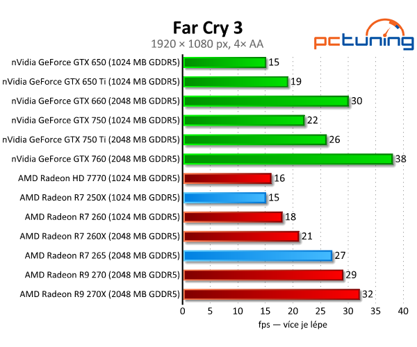 Radeon R7 250X a R7 265 – zbraň proti GTX 750 Ti – v testu